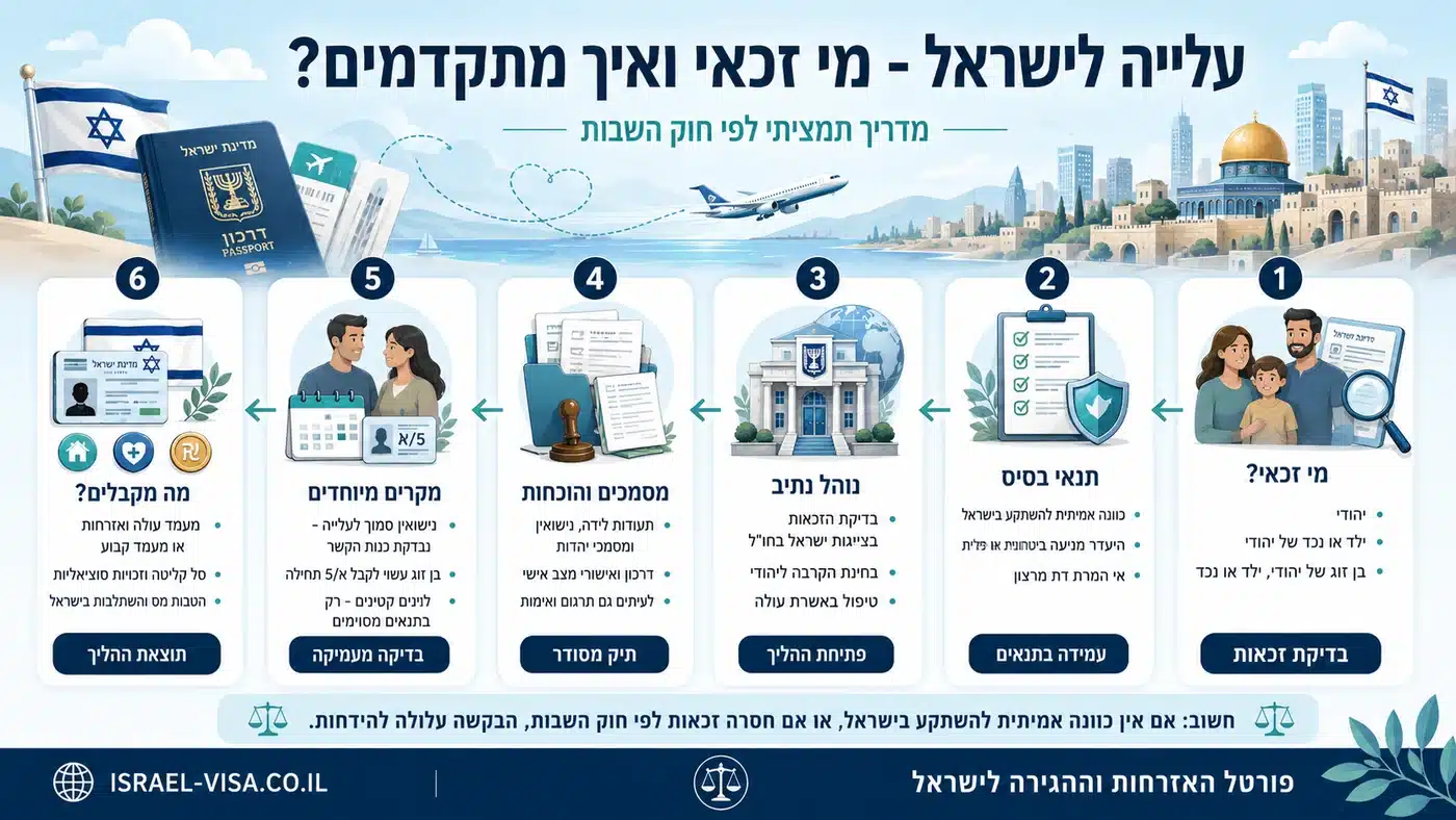 עלייה לישראל מדריך עלייה לישראל