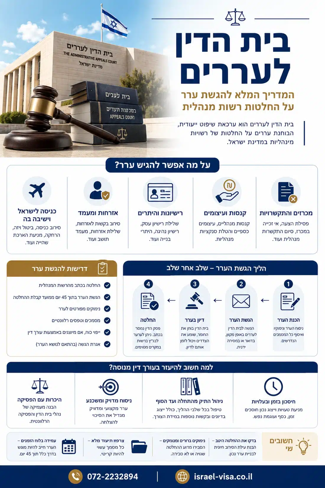 הגשת ערר לבית הדין לעררים בית הדין לעררים