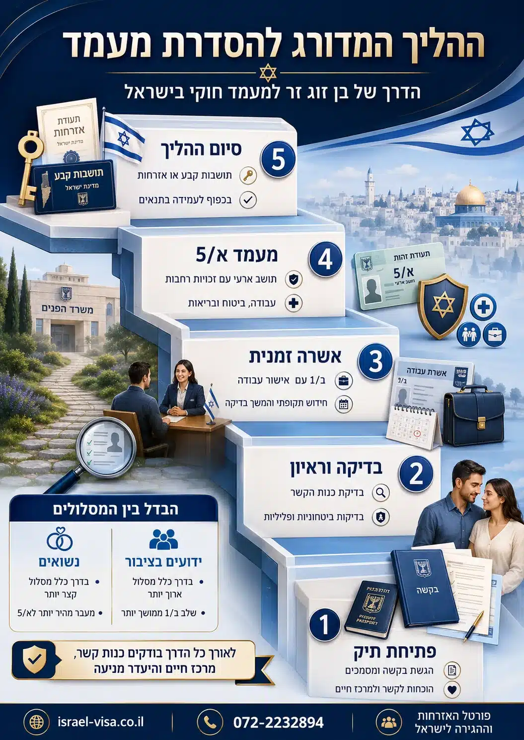 הליך מדורג במשרד הפנים הליך מדורג הסדרת מעמד